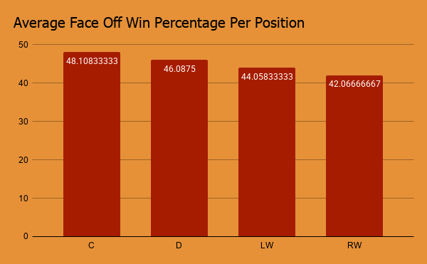 Average Face Off Win Percentage Per Position bar chart